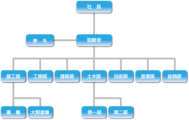 組織図2018